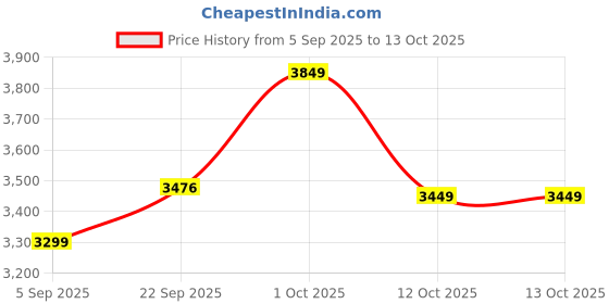pepperfry.com sapphire Fabric Wood Table Lamp With Shade sapphire Price History Graph from 5 Sep 2025 to 12 Oct 2025
