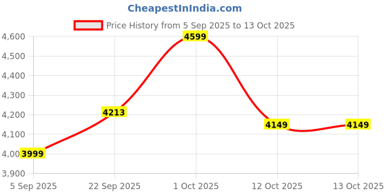 pepperfry.com sapphire Fabric Wood Table Lamp With Shade sapphire Price History Graph from 5 Sep 2025 to 12 Oct 2025