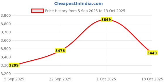 pepperfry.com sapphire Fabric Wood Table Lamp With Shade sapphire Price History Graph from 5 Sep 2025 to 13 Oct 2025