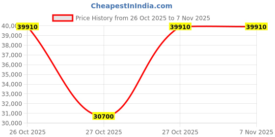pepperfry.com durian Fairmont Leatherette 1 Seater Sofa In Green Color durian Price History Graph from 26 Oct 2025 to 6 Nov 2025