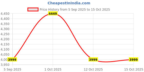 pepperfry.com vedas Falguni Multicolour MDF Wall Clock vedas Price History Graph from 5 Sep 2025 to 15 Oct 2025