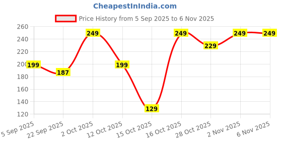 pepperfry.com suveharts Family Engineered Wood Wall Hanging suveharts Price History Graph from 5 Sep 2025 to 5 Nov 2025