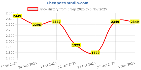 pepperfry.com sowpeace Family first Gold Brass Figurine sowpeace Price History Graph from 5 Sep 2025 to 4 Nov 2025