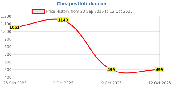 pepperfry.com foziq Fancy Multicolour Fabric Shade Night Lamp With Teracotta Base foziq Price History Graph from 23 Sep 2025 to 12 Oct 2025