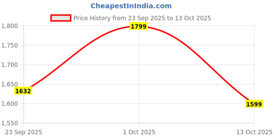 pepperfry.com Fangio Gold Fabric Shade Night Lamp With Wood Base By BrightDaisy brightdaisy Price History Graph from 23 Sep 2025 to 13 Oct 2025
