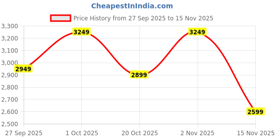 pepperfry.com eliante by jainsons lights Fangio Metal Wall Mounted Uplight Sconce (Gold) eliante by jainsons lights Price History Graph from 27 Sep 2025 to 15 Nov 2025