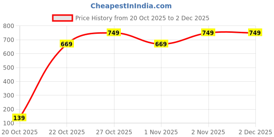 pepperfry.com fashion bizz 2 Pcs Metal Hath Diyas fashion bizz Price History Graph from 20 Oct 2025 to 2 Dec 2025