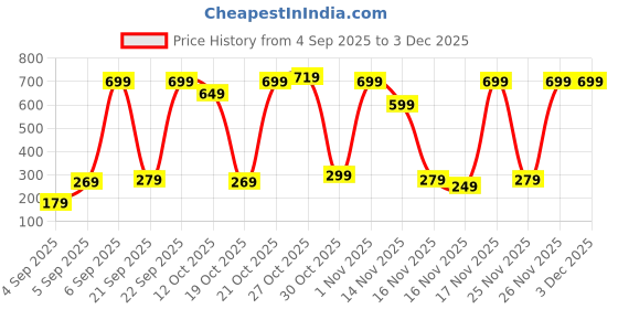 pepperfry.com fashion bizz Assorted 500ml Stainless Steel Thermo Vacuum Insulated Flask with 3 Cups fashion bizz Price History Graph from 4 Sep 2025 to 3 Dec 2025