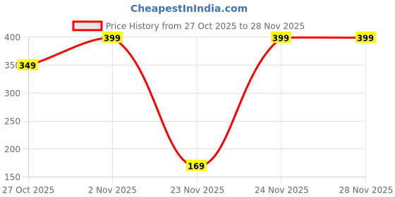 pepperfry.com fashion bizz Fan Cleaning Duster with 100 inches Expandable Pole Handle Washable Duster Wet and Dry Duster fashion bizz Price History Graph from 27 Oct 2025 to 28 Nov 2025