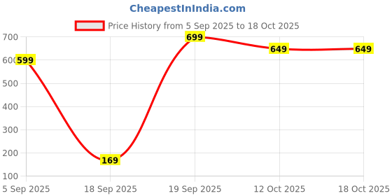 pepperfry.com fashion bizz Krishna 16.5 cms Metal Religious Idol (Gold) fashion bizz Price History Graph from 5 Sep 2025 to 18 Oct 2025