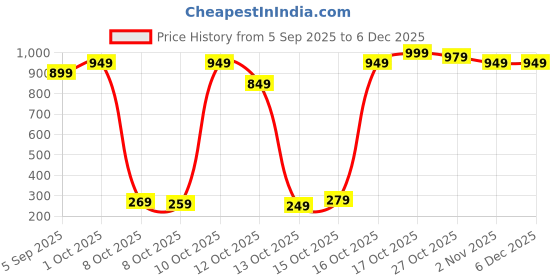 pepperfry.com fashion bizz Lakshmi & Ganesha Metal Religious Idol (Gold) fashion bizz Price History Graph from 5 Sep 2025 to 4 Dec 2025