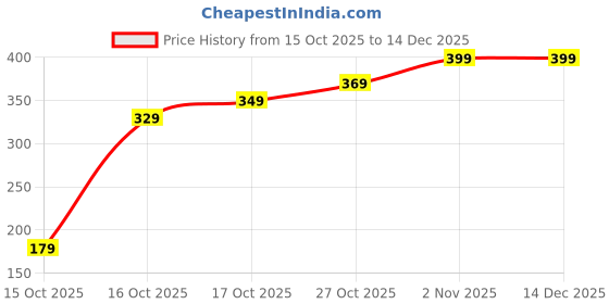 pepperfry.com fashion bizz MARBLE LORD LAKSHMI GANESHA WITH CHOWKI 15 cm Handicraft & Artifact Showpiece (Marble, White) fashion bizz Price History Graph from 15 Oct 2025 to 14 Dec 2025