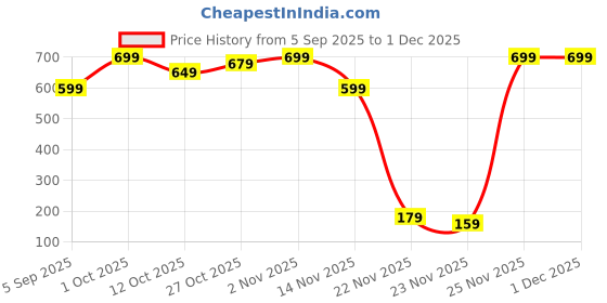 pepperfry.com fashion bizz Nimbu Mirch Green Vastu Hanging Bell Showpiece fashion bizz Price History Graph from 5 Sep 2025 to 30 Nov 2025