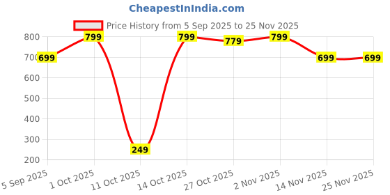 pepperfry.com fashion bizz Portable 250 ml Electric Mini Chopper with USB Charging fashion bizz Price History Graph from 5 Sep 2025 to 24 Nov 2025