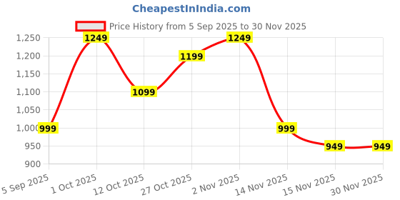 pepperfry.com fashion bizz (Set of 10) Maharaja Dining Set Brass Showpiece (Gold) fashion bizz Price History Graph from 5 Sep 2025 to 30 Nov 2025