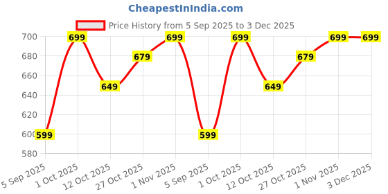 pepperfry.com fashion bizz (Set of 4) Decorative Buddha Figurine fashion bizz Price History Graph from 5 Sep 2025 to 3 Dec 2025