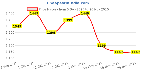 pepperfry.com fashion bizz Surya Kiran Copper Ganesha Religious Idol fashion bizz Price History Graph from 5 Sep 2025 to 25 Nov 2025