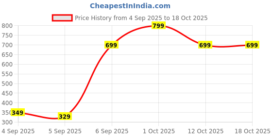 pepperfry.com fashion bizz Triangle Hookah with GlassPot Set (Blue) fashion bizz Price History Graph from 4 Sep 2025 to 15 Oct 2025