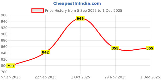 pepperfry.com Fauci Brown Wood Wall Sconces by Foziq foziq Price History Graph from 5 Sep 2025 to 1 Dec 2025