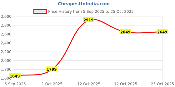 pepperfry.com tayhaa Faux Black & Green Ceramic & Plastic Artificial Plant With Pot tayhaa Price History Graph from 5 Sep 2025 to 25 Oct 2025