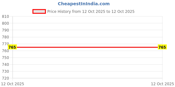 pepperfry.com feather & spun Almond Cream Bamboo and Cotton Solid 600 GSM Hand Towels (2 Pc) feather & spun Price History Graph from 10 Sep 2025 to 12 Oct 2025