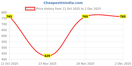 pepperfry.com feather & spun Cranberry Crush 100% Organic Cotton Solid 550 GSM Hand Towels (2 Pc) feather & spun Price History Graph from 12 Oct 2025 to 2 Dec 2025