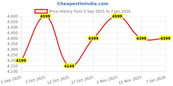 pepperfry.com fedora wallpapers Cream Vinyl & Paper Rough Woven Wallpaper fedora wallpapers Price History Graph from 5 Sep 2025 to 4 Jan 2026
