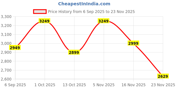 pepperfry.com eliante by jainsons lights Fegan Grey Iron Hanging Light eliante by jainsons lights Price History Graph from 6 Sep 2025 to 23 Nov 2025