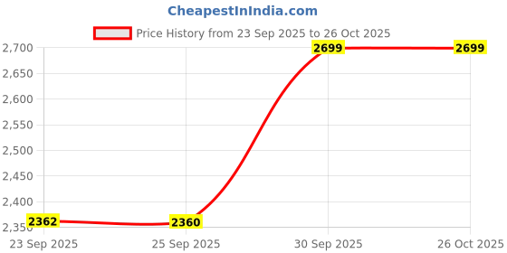 pepperfry.com luigi bormioli Felicity Ceramic Dinner Plate by Burleigh luigi bormioli Price History Graph from 23 Sep 2025 to 26 Oct 2025