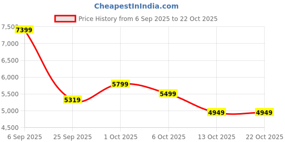 pepperfry.com symplify Felix 24 Brown Wooden LED Hanging Lamp symplify Price History Graph from 6 Sep 2025 to 22 Oct 2025