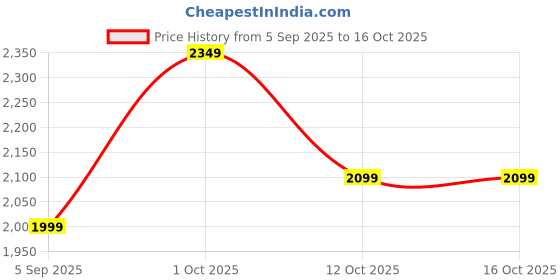 pepperfry.com sinoman Feliz Antique Gold Metal and Glass Cluster Hanging Light sinoman Price History Graph from 5 Sep 2025 to 16 Oct 2025