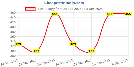 pepperfry.com femora 2.2 Ltrs Borosilicate Glass with Steel Air Tight Lid femora Price History Graph from 24 Sep 2025 to 4 Dec 2025
