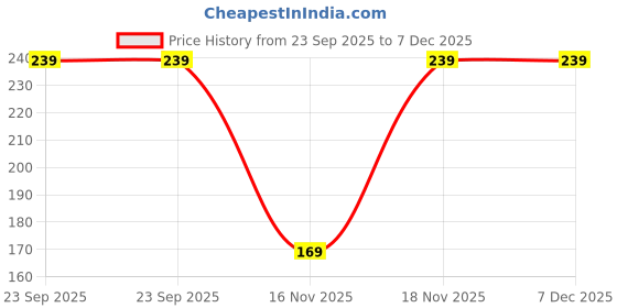 pepperfry.com femora 320ml 22k Liquid Gold Marble Design Ceramic Coffee Mug (Black) femora Price History Graph from 23 Sep 2025 to 6 Dec 2025