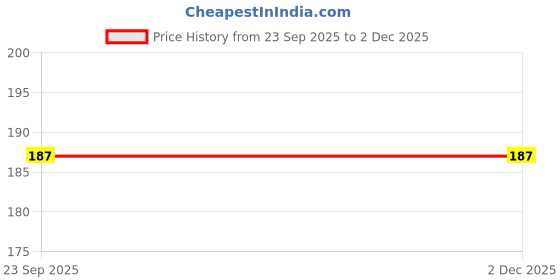 pepperfry.com femora 350ml Brown Ceramic 1Pc Coffee Mug femora Price History Graph from 23 Sep 2025 to 1 Dec 2025