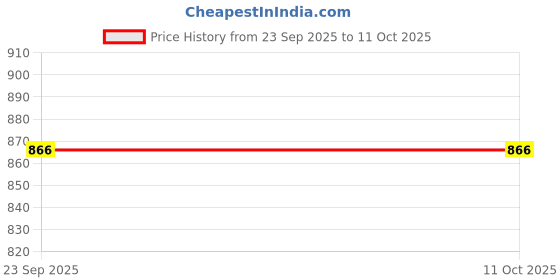 pepperfry.com femora Gold 180 ml Ceramic Flower Branch Print (Set of 4) Tea Cup Set femora Price History Graph from 23 Sep 2025 to 10 Oct 2025