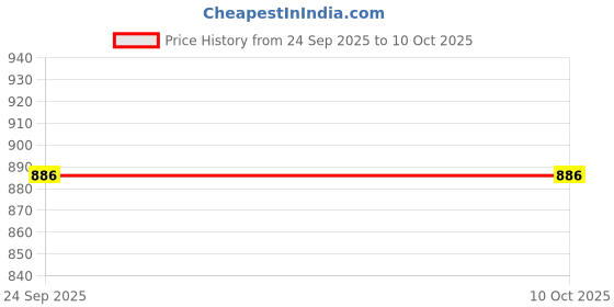 pepperfry.com femora Green 180 ml Ceramic Royal (Set of 4) Tea Cup Set femora Price History Graph from 24 Sep 2025 to 9 Oct 2025