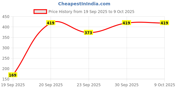 pepperfry.com femora (Set of 2) 180 ml 22k Liquid Gold Line Ceramic Coffee Mug femora Price History Graph from 19 Sep 2025 to 9 Oct 2025