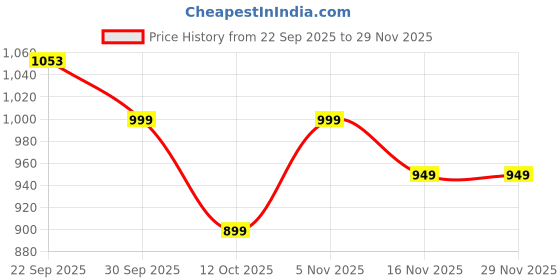 pepperfry.com foziq Fenerty Orange Metal Hanging Light foziq Price History Graph from 22 Sep 2025 to 29 Nov 2025