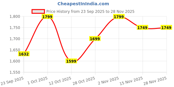 pepperfry.com Fergal Mustard Natural Fiber Shade Night Lamp With Wood Base By BrightDaisy brightdaisy Price History Graph from 23 Sep 2025 to 26 Nov 2025
