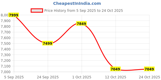 pepperfry.com green heirloom Fernando 1 Ltr Induction Friendly Gold Bronze Kadhai green heirloom Price History Graph from 5 Sep 2025 to 24 Oct 2025