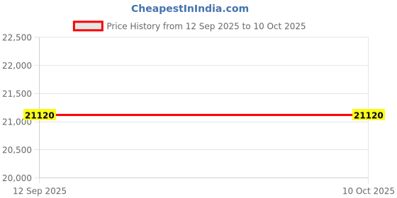 pepperfry.com durian Fernando Shoe Cabinet In Walnut Brown Colour durian Price History Graph from 12 Sep 2025 to 10 Oct 2025