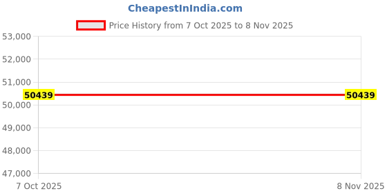 pepperfry.com star india Fettiye Velvet Arm Chair In Sea Green Colour star india Price History Graph from 7 Oct 2025 to 8 Nov 2025