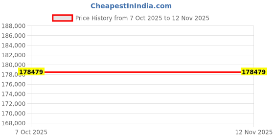 pepperfry.com star india Fettiye Velvet Sofa Sets In Cream Colour (3+1+1) star india Price History Graph from 7 Oct 2025 to 10 Nov 2025