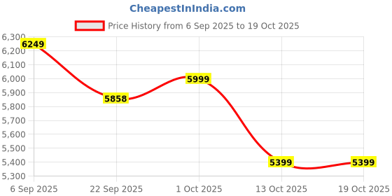 pepperfry.com artociti Fibre Buddha Face Wall Hanging Mural Bronze artociti Price History Graph from 6 Sep 2025 to 19 Oct 2025