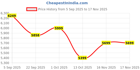 pepperfry.com artociti Fibre Buddha Face Wall Hanging Mural Golden artociti Price History Graph from 5 Sep 2025 to 17 Nov 2025
