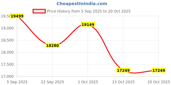 pepperfry.com artociti Fibre Ganesha Relief Mural White artociti Price History Graph from 5 Sep 2025 to 20 Oct 2025