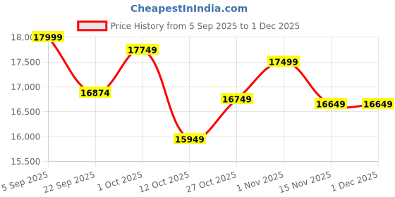pepperfry.com artociti Fibre Lakshmi Ji Relief Mural Golden artociti Price History Graph from 5 Sep 2025 to 1 Dec 2025