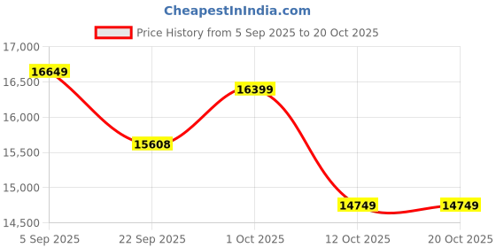 pepperfry.com artociti Fibre Shreenath Ji Relief Mural Bronze artociti Price History Graph from 5 Sep 2025 to 20 Oct 2025