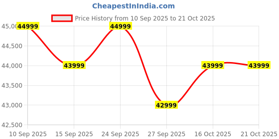 pepperfry.com casacraft from pepperfry Fidel Chenille Fabric 3 Seater Sofa In Slate Grey Colour casacraft from pepperfry Price History Graph from 10 Sep 2025 to 21 Oct 2025