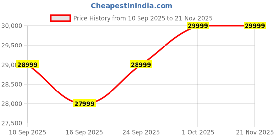 pepperfry.com casacraft from pepperfry Fidel Velvet 1 Seater Sofa In Fossil Grey Colour casacraft from pepperfry Price History Graph from 10 Sep 2025 to 21 Nov 2025